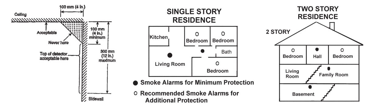 Smoke Alarm Placement Installation Tips Usi